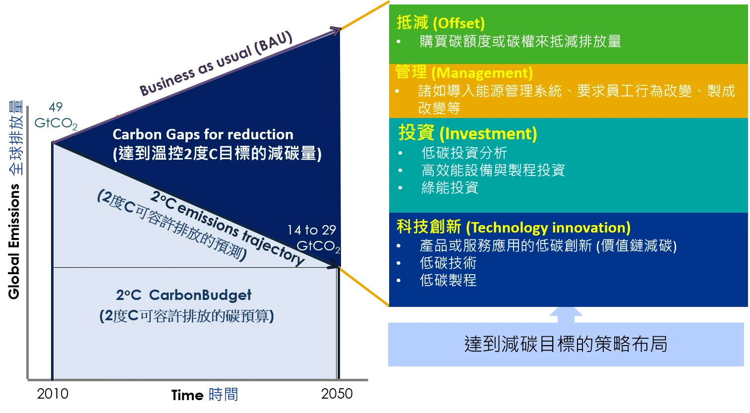 氣候新經濟–碳中和
